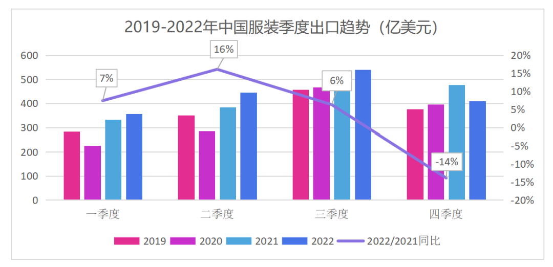 服装外贸：2022年总结回顾及2023年展望