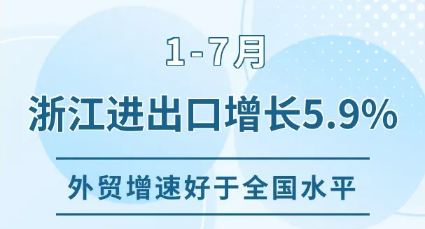 1-7月浙江進出口增長5.9% 出口和進口增速均好于全國