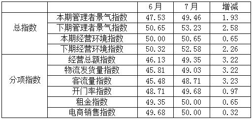 7月全國紡織服裝專業(yè)市場管理者景氣指數(shù)小幅回升(圖1)